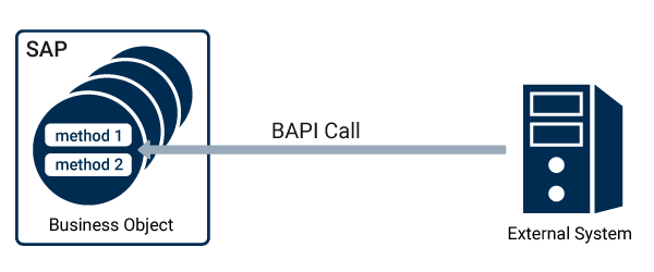 SAP BAPI Call