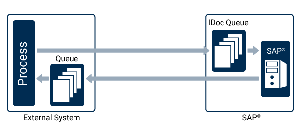 SAP interface IDoc