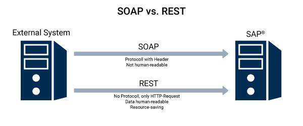 SAP interface REST