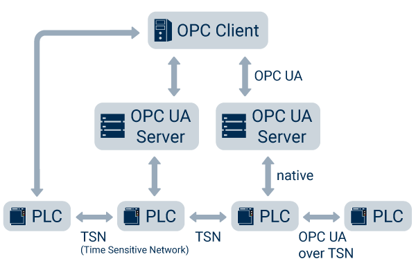 OPC UA over TSN