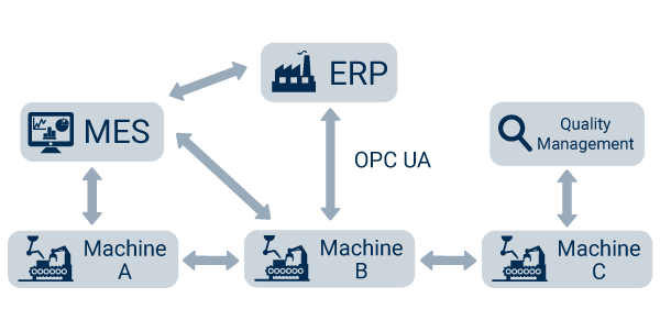 OPC UA and Industry 4.0