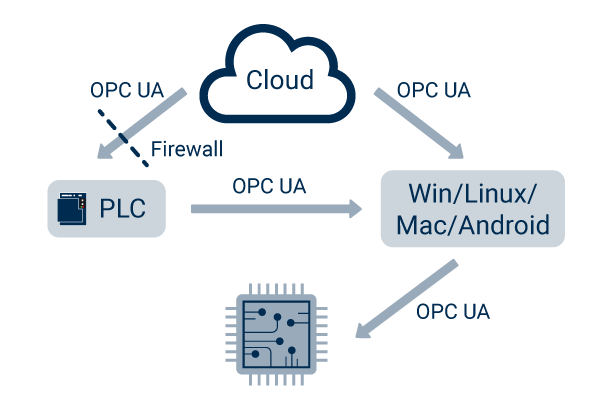 Platform independence and interoperability