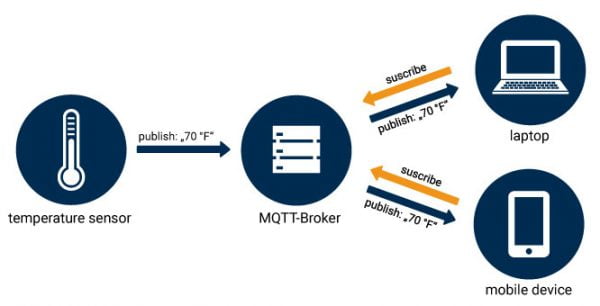 What is MQTT? A practical introduction