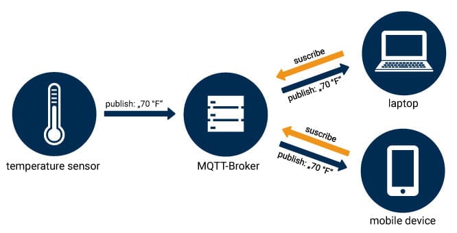 MQTT Broker / MQTT Client Struktur
