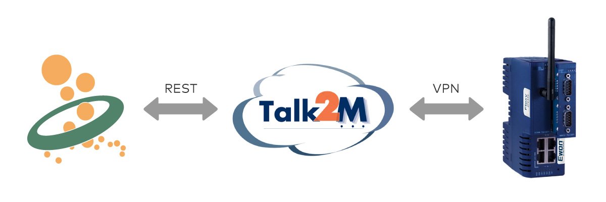 Adress HMS Flexy 205 via Talk2M-Cloud