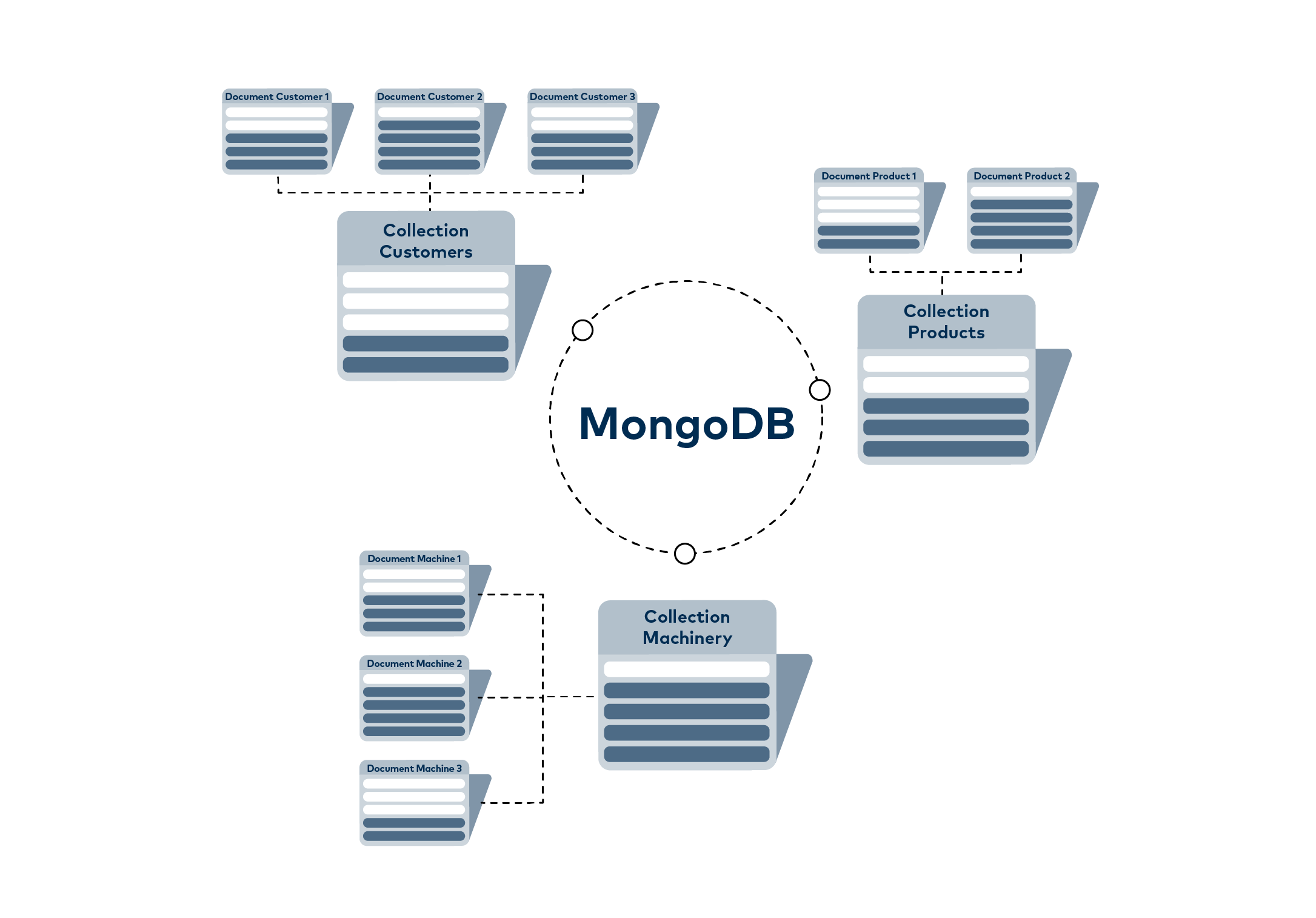 MongoDB combines several documents in collections