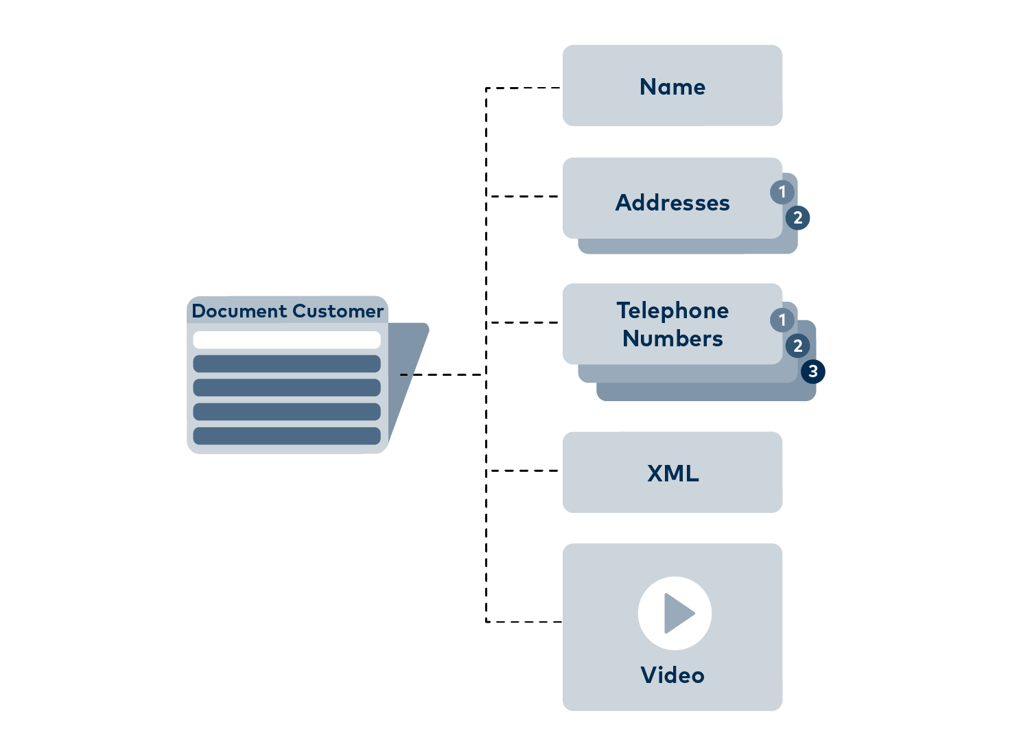 MongoDB data is stored in so-called documents