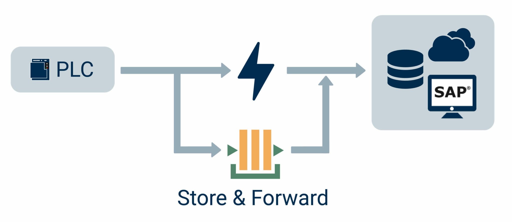 How OPC Router Add-on Store & Forward works