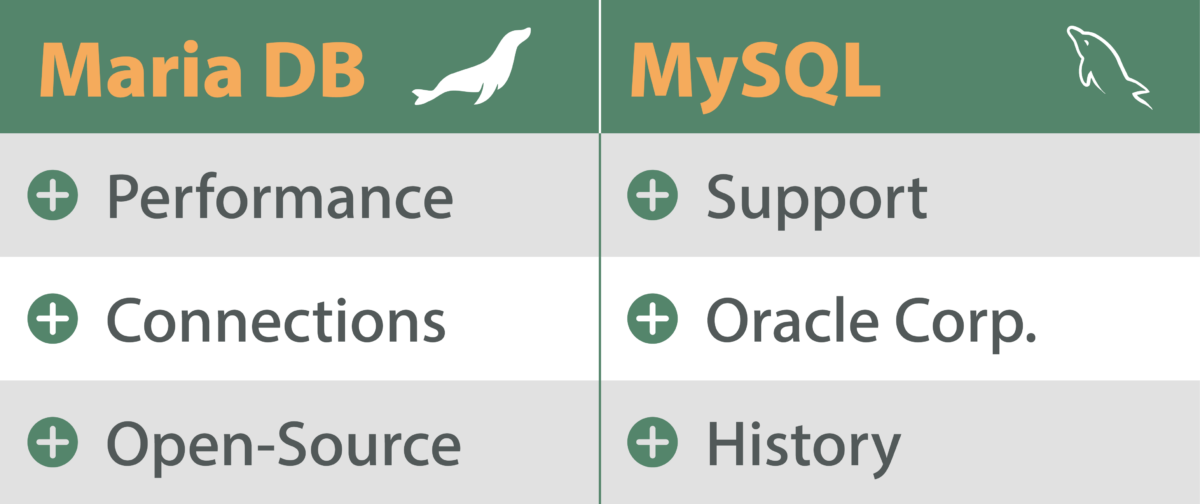 What is MariaDB? A comparison with the MySQL database