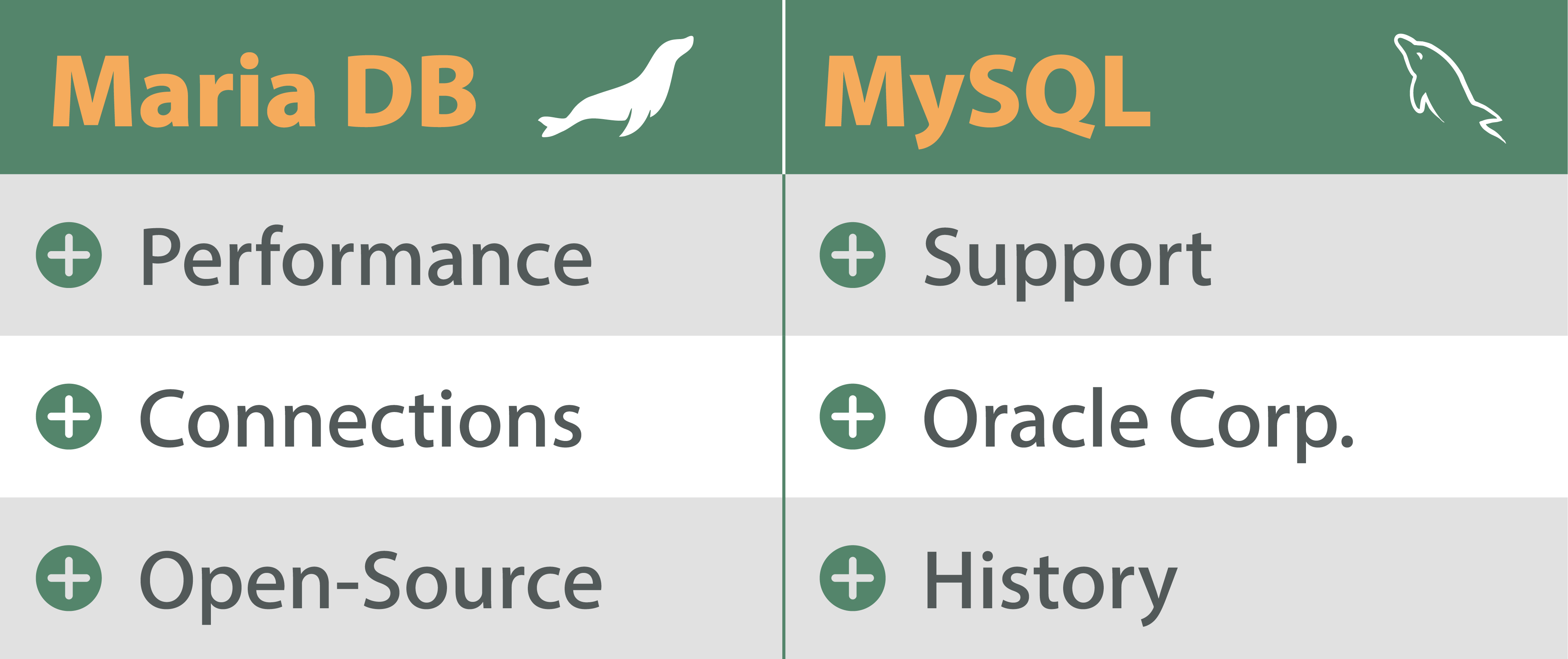 Database comparison MariaDB and MySQL