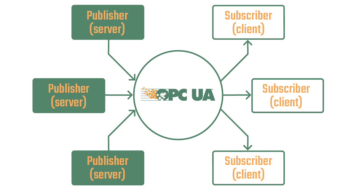 OPC UA Publish and Subscribe with the OPC UA Pub/Sub Plug-in of the OPC Router