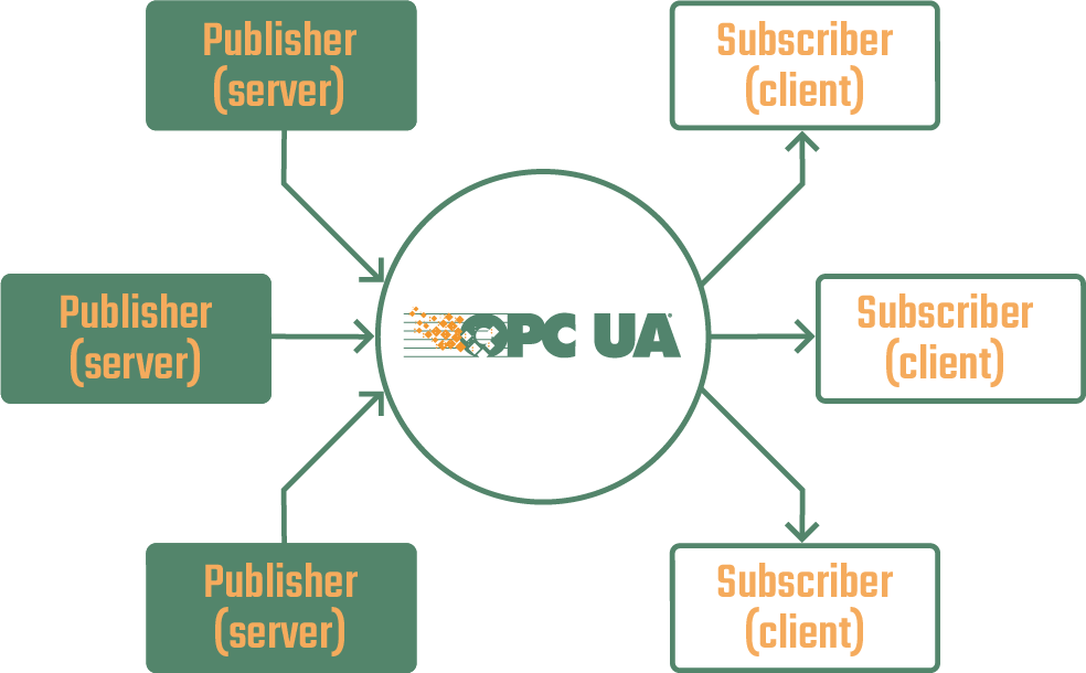 OPC UA Publish and Subscribe with the OPC UA Pub/Sub Plug-in of the OPC Router