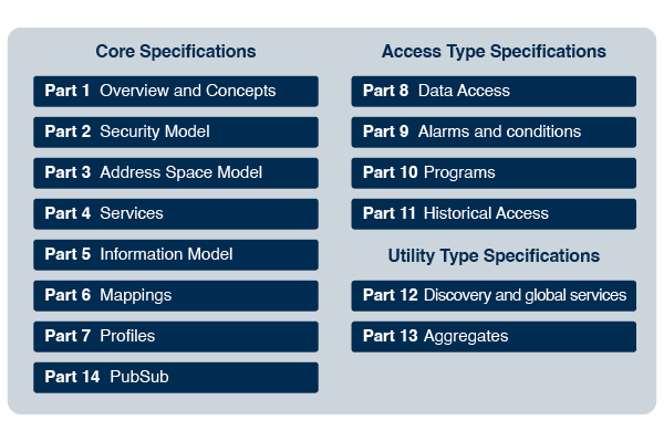 OPC Specifications