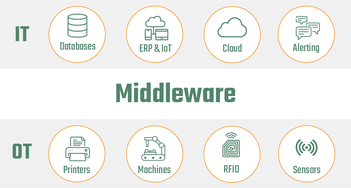 What is Middleware and how does it work?
