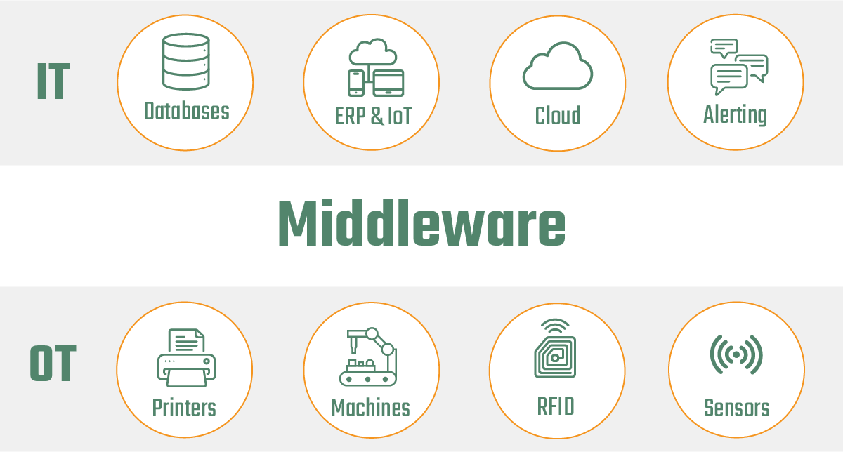 What is Middleware? Definition, function, practical examples💡