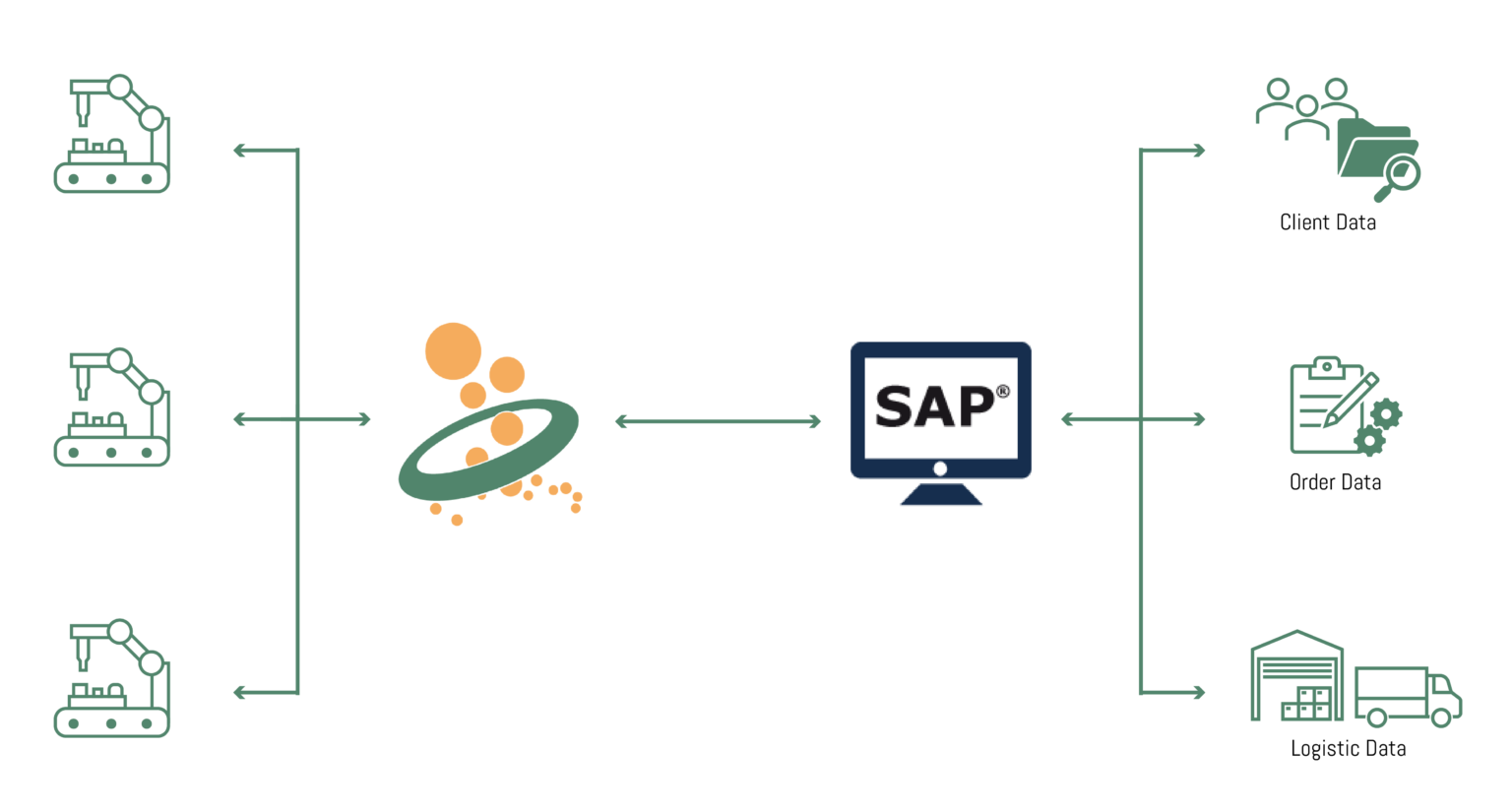 SAP connection in the production OPC Router