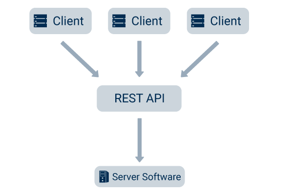 What is a REST API?