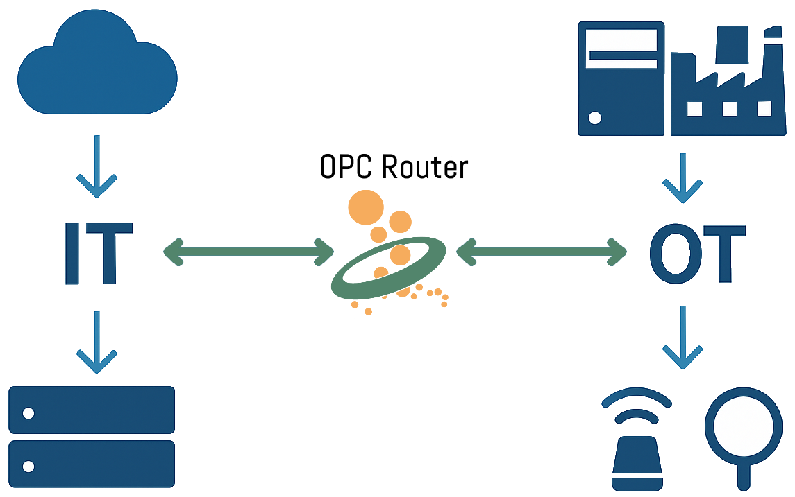 OPC router in the IT/OT environment