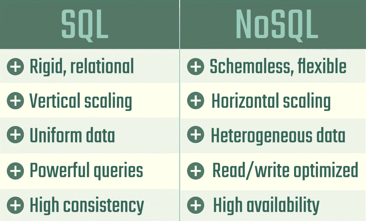 What is NoSQL? Features and use cases