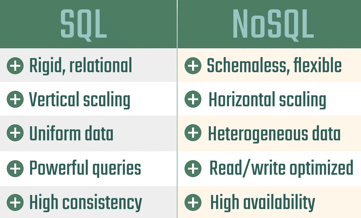 tabular comparison SQL – NoSQL Table comparing SQL and NoSQL
