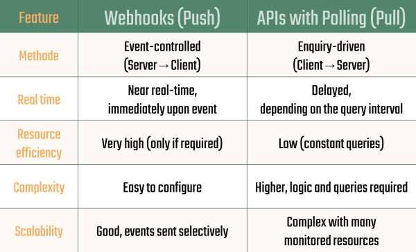 Table: Webhooks vs. APIs