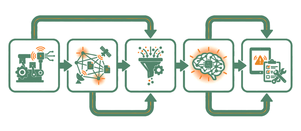 How Predictive Maintenance works